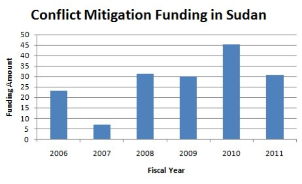 Eine Liniendiagramm, das die Konfliktmilderungsfinanzierungstrends in Sudan zeigt, mit begleitendem erklärendem Text.