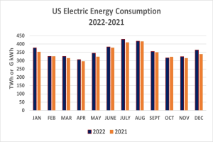 Liniengraph, der den US-Stromenergieverbrauch von 2021 bis 2022 zeigt, mit zusätzlichem erklärendem Text.