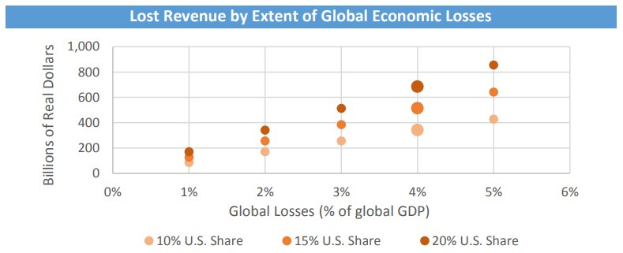Balkendiagramm, das das Ausmaß der globalen wirtschaftlichen Verluste und den entsprechenden Verlust an Einnahmen veranschaulicht.
