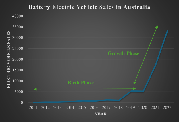 Eine Liniengrafik, die den Anstieg der Verkaufszahlen für batterieelektrische Fahrzeuge in Australien zeigt, mit begleitendem Text, der die Daten erläutert.
