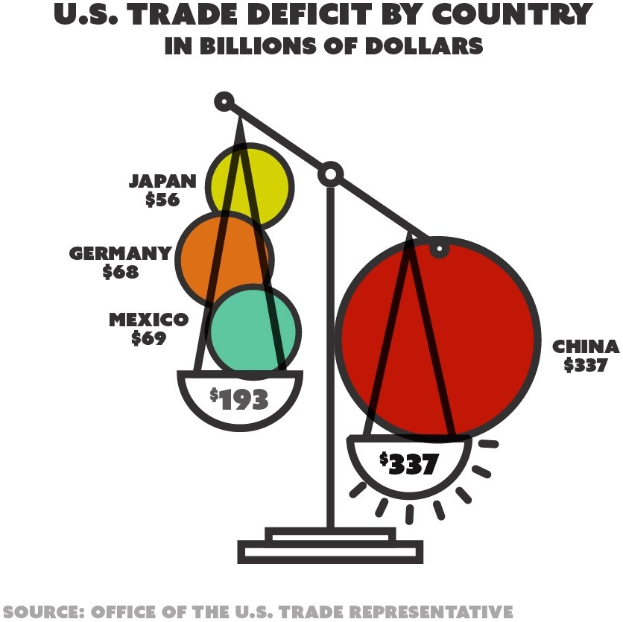 Ein Plakat mit einem Diagramm aus farbigen Kreisen, die das US-Handelsdefizit pro Land in Milliarden US-Dollar darstellen, begleitet von erklärendem Text.