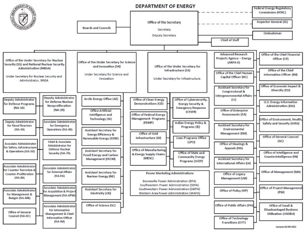Organigramm des Energiedepartments mit Logo oben links, das Überblick über Bereiche, Rollen und Verantwortlichkeiten gibt.