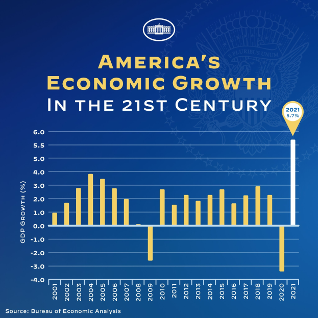 Blauer Plakat mit Text und Balkendiagramm, das das Wirtschaftswachstum der USA im 21. Jahrhundert zeigt, wobei jeder Balken ein Jahr darstellt.