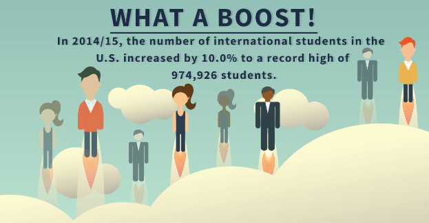 Plakat mit animierten Figuren und Text, der eine internationale Studentenzahl in den USA von 10% auf 974,926 im Jahr 2014/15 angibt.