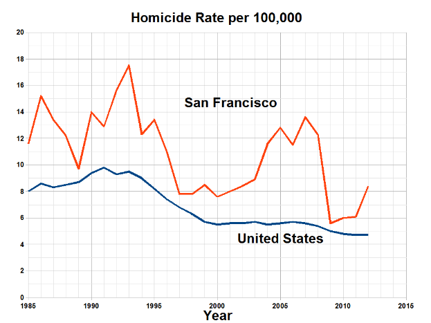Eine Liniendiagramm mit der Überschrift "San Francisco Homicide Rate Per 100,000", das die Homicide-Rate in den Vereinigten Staaten über die Zeit zeigt.