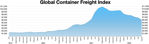 Balkendiagramm mit der Bezeichnung "Globaler Container-Frachtindex", das die jährlichen Containerfrachten zeigt, wobei die Höhe jedes Balkens das Frachtvolumen für ein bestimmtes Jahr darstellt.