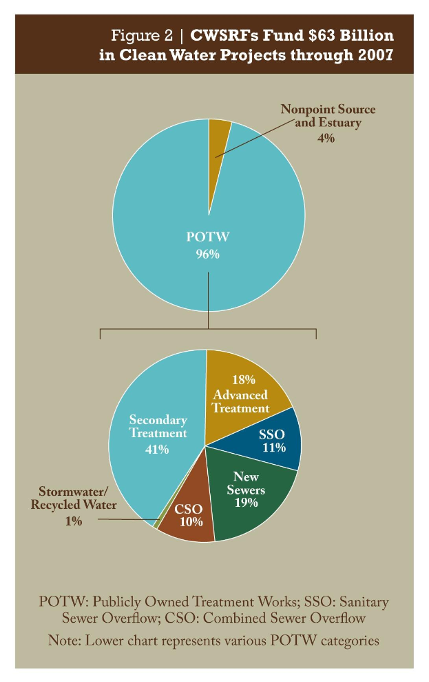Ein Kreisdiagramm auf einem Plakat, das die Finanzierung von sauberen Wasserprojekten bis 2007 zeigt, mit beschrifteten Abschnitten und begleitendem Text.