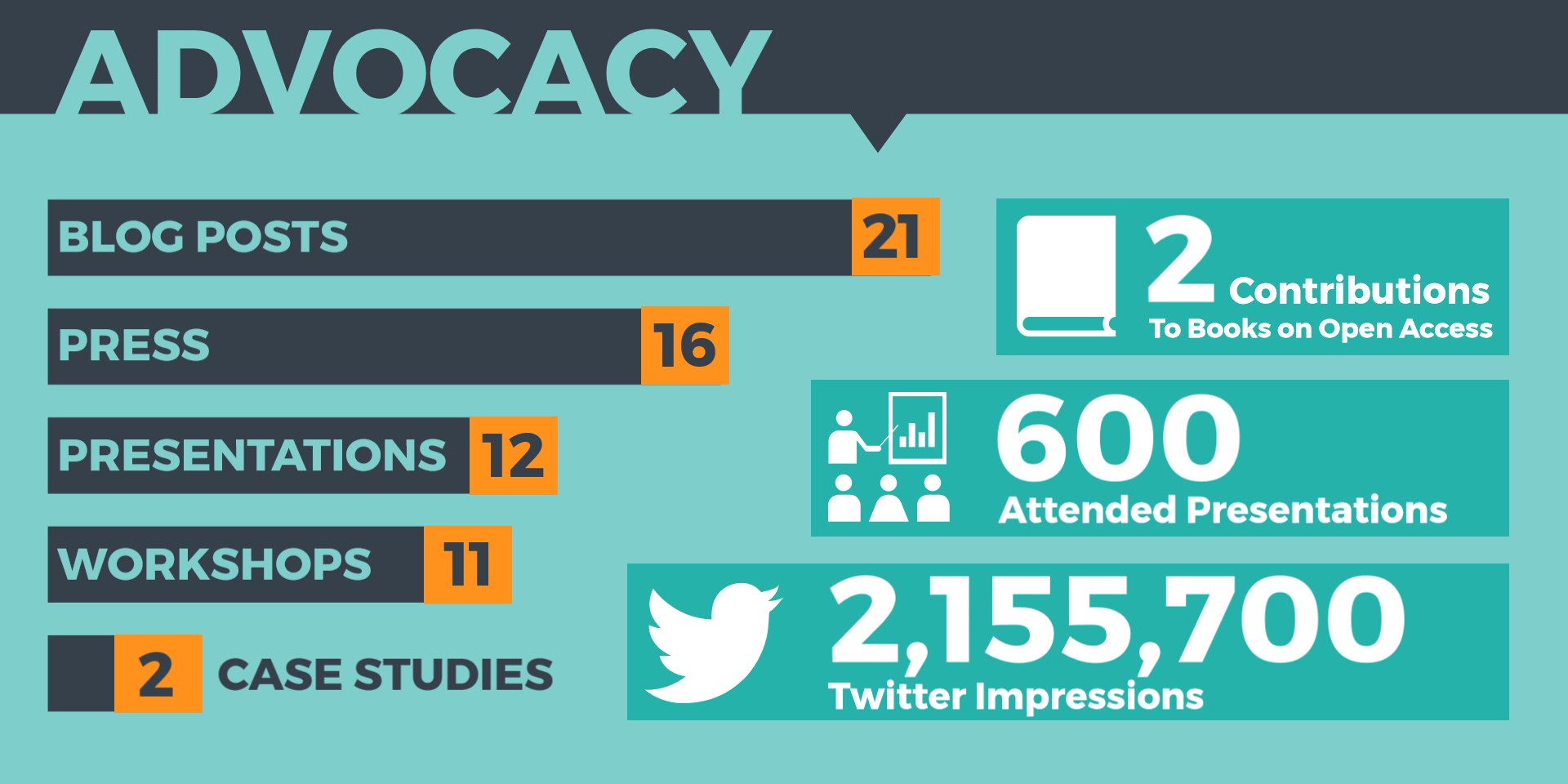 Ein Plakat mit dem Wort 'Advocacy' und verschiedenen Zahlen und Symbolen, die die Bedeutung der Advocacy in der Social-Media-Marketing betonen.
