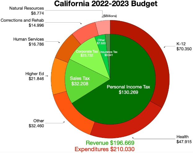 Tortendiagramm, das die Budgetzuweisungen von Kalifornien 2022-2023 in den Bereichen Einkommen, Ausgaben und andere finanzielle Kategorien zeigt, wobei die Sectiornengroessen proportional zu den Finanzierungsbeträgen sind.