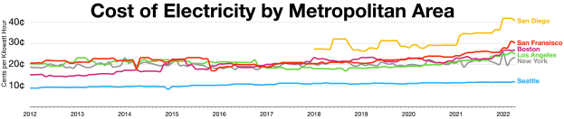Eine Liniengrafik auf einem weißen Hintergrund, die die Stromkostenentwicklung in verschiedenen Metropolregionen zeigt, begleitet von erklärendem Text.