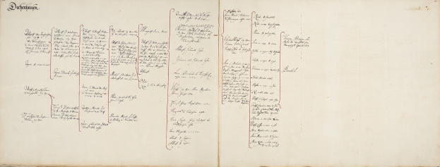 Ein aufgeschlagenes Buch mit einer handschriftlichen genealogischen Tafel einer deutschen Familie, mit Text, der die Familiengeschichte beschreibt.