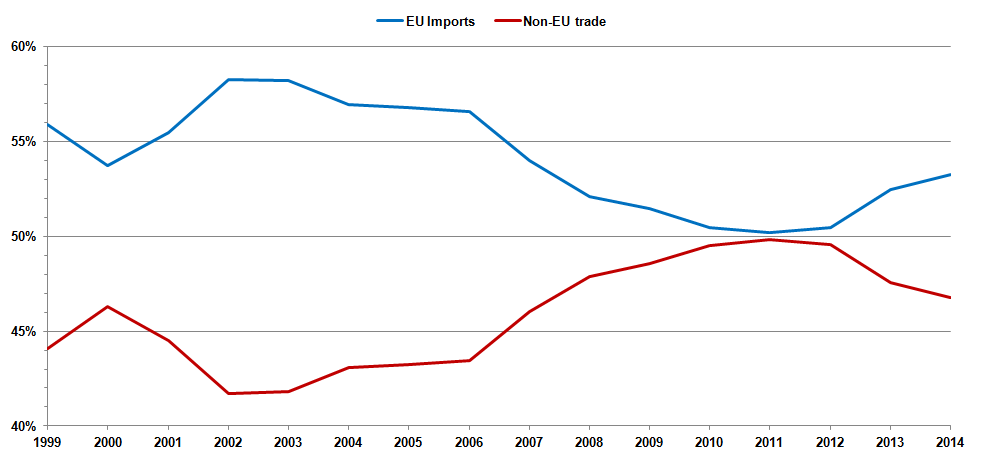 Ein Diagramm auf einem weißen Hintergrund mit der Überschrift "EU-Importe und Nicht-EU-Handel" mit zwei Linien, blau für Importe und rot für Exporte, die beide einen Anstieg über die Zeit zeigen, und einer Legende, die die Farben erklärt.
