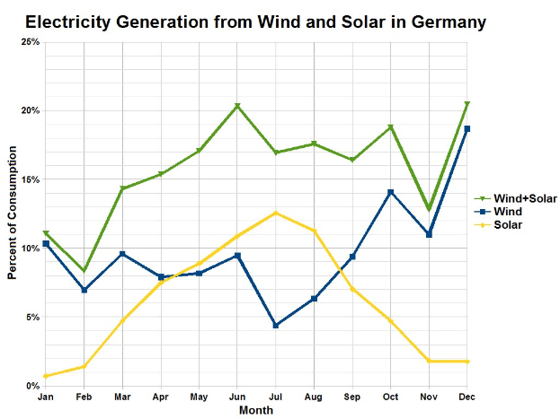 Eine Liniengrafik, die die Stromerzeugung aus Wind und Solar in Deutschland zeigt, mit begleitendem Beschreibungstext.