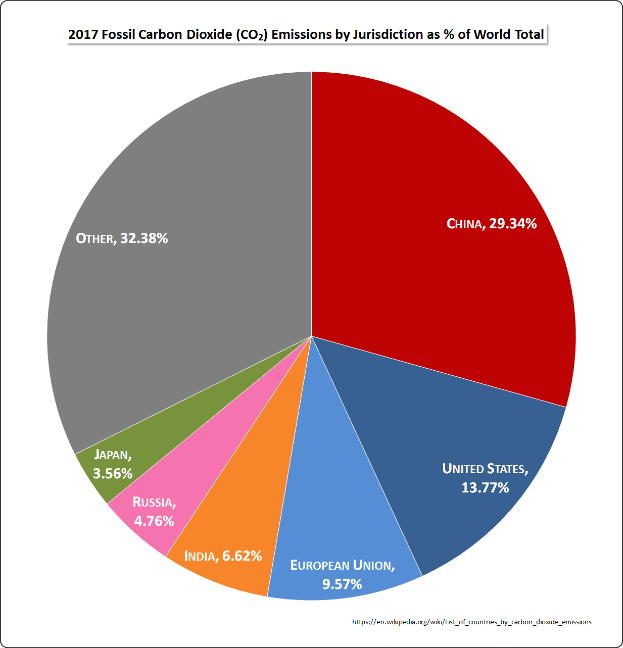 Ein Kreisdiagramm, das die Verteilung der fossilen Kohlendioxidemissionen nach jurisdiction als Prozent des Weltgesamtbetrags in 2017 zeigt, wobei jeder Abschnitt eine andere jurisdiction und ihren entsprechenden Emissionsprozentsatz darstellt.