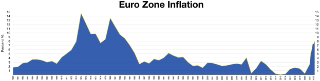 Ein blaues Linien diagramm, das die Euro-Zonen-Inflation in den Vereinigten Staaten zeigt, mit begleitendem Text oben.