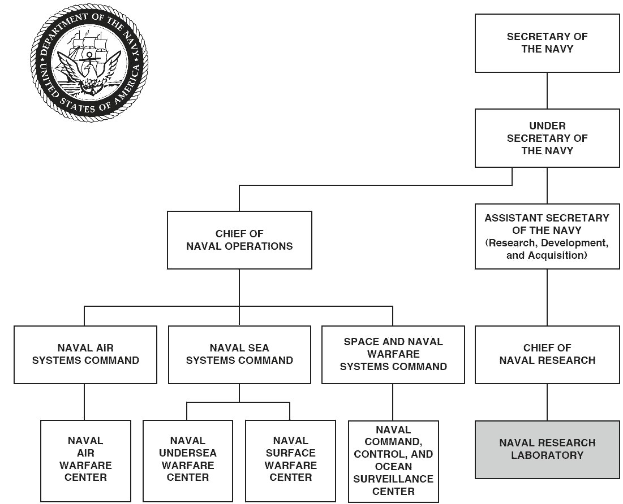 Organigramm der United States Navy mit einem Logo oben links, das die Bereiche als verbundene Kästchen mit Text zu Rollen und Verantwortlichkeiten zeigt.