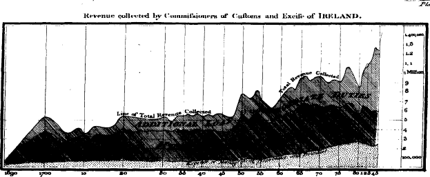 Eine schwarze und weiße Liniengrafik, die die Einnahmen zeigt, die von den Zollbeamten in Irland gesammelt wurden, mit Text oben und unten.