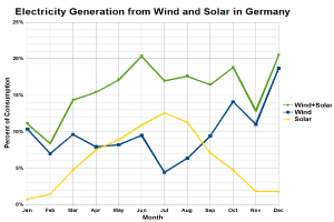 Eine Grafik, die die Stromerzeugung aus Wind und Sonne in Deutschland zeigt und von begleitendem Text mit zusätzlichen Dateninformationen ergänzt wird.