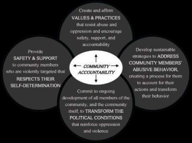Ein Diagramm mit der Überschrift 'Gemeinschaftliche Rechenschaftspflicht' mit drei miteinander verbundenen Kreisen um einen zentralen Kreis, alles in hellen Farben, mit fetter Schrift, die den Begriff betont.