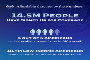 Ein blaues Plakat mit der Aufschrift 'Affordable Care Act by the Numbers: 14.5m People Have Signed Up for Coverage' und verwandten Bildern.