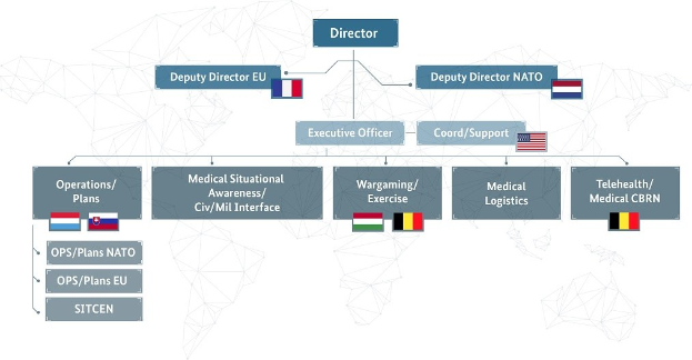 Diagramm der organisationalen Struktur der Europäischen Union, einschließlich Landesflaggen und beschrifteter Abteilungen mit ihren Rollen.