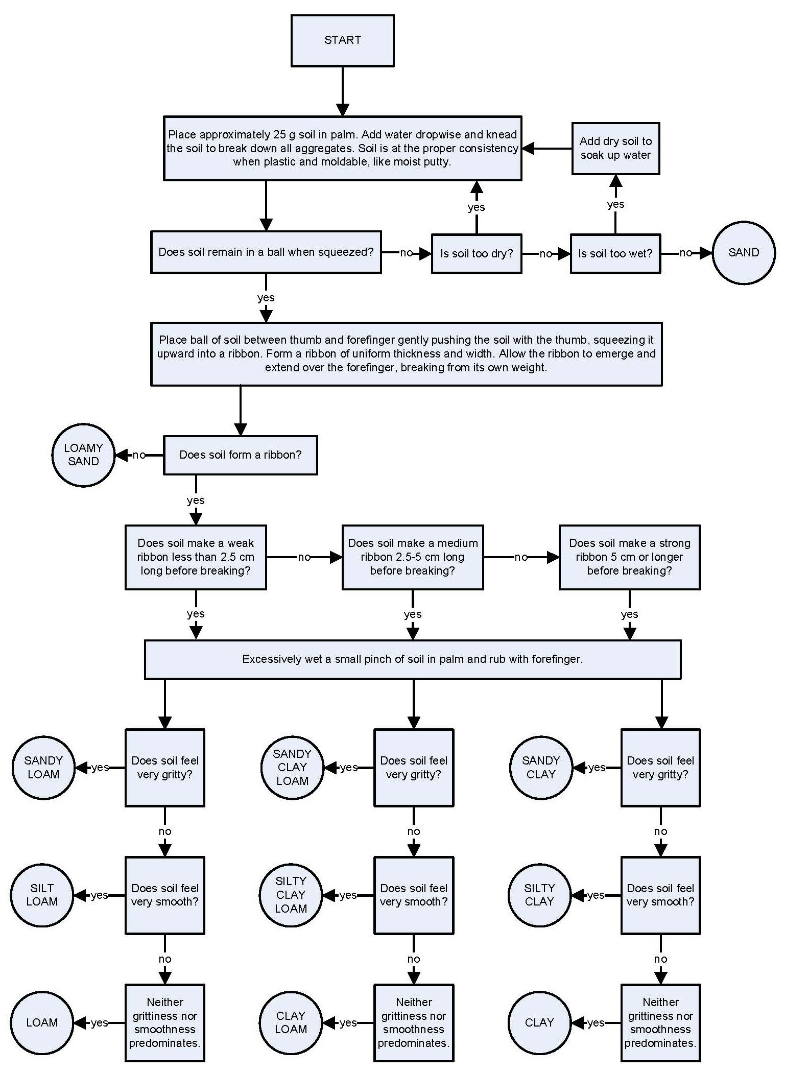 Flussdiagramm auf einem weißen Hintergrund, das die Schritte zur Erstellung eines Geschäftsprozesses mit verbundenen Boxen beschreibt, die mit "Problem identifizieren", "Plan entwickeln" und anderen beschriftet sind.