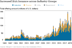 Ein Diagramm, das die erhöhte BAA-Ausgabe in verschiedenen Branchengruppen zeigt, mit begleitendem Text, der zusätzliche Datendetails bereitstellt.