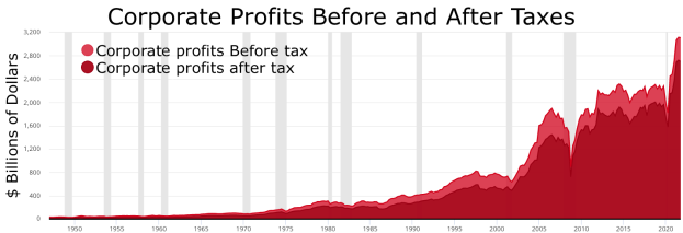 Eine Liniengrafik, die Unternehmensgewinne vor und nach Steuern zeigt, mit begleitendem Text.