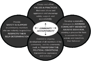 Ein Kreis mit den Wörtern "Gemeinschaftsverantwortung" in der Mitte, umgeben von drei überlappenden Kreisen, die durch Pfeile verbunden sind, alles in hellen und leuchtenden Farben.