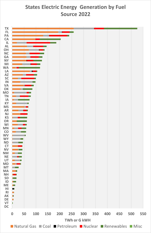 Eine Säulendiagramm, das den Stromverbrauch der Bundesländer nach Energiequellen im Jahr 2022 zeigt, mit begleitendem Text, der zusätzliche Dateninformationen liefert.