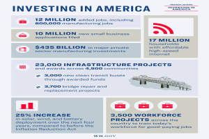 Ein Infografik-Poster mit dem Titel "Investitionen in Amerika" zeigt Informationen über Branchen, die in den USA investieren, einschließlich Arbeitsplatzzahlen, Investitionstypen und geschätzte Investitionszeiten, dargestellt mit Grafiken und Diagrammen.