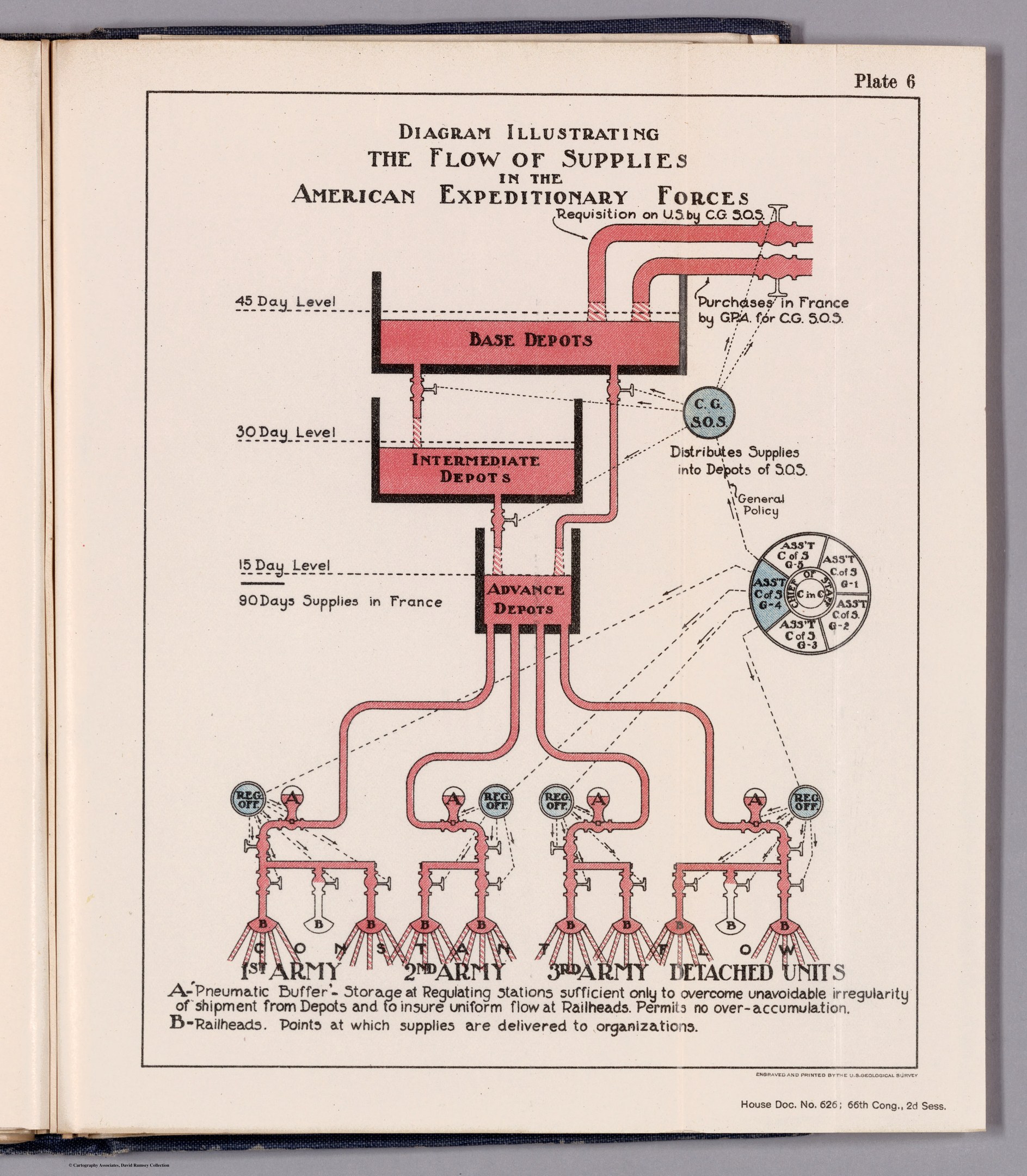 Offenes Buch mit einer Diagrammdarstellung des Nachschubflusses in der American Expeditionary Forces, das Text- und Lieferkettekomponenten auf einer flachen Oberfläche zeigt.