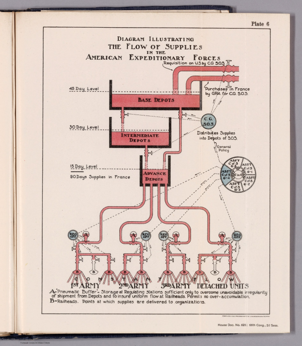 Offenes Buch mit einer Diagrammdarstellung des Nachschubflusses in der American Expeditionary Forces, das Text- und Lieferkettekomponenten auf einer flachen Oberfläche zeigt.
